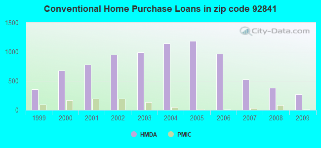 Conventional Home Purchase Loans in zip code 92841