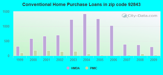 Conventional Home Purchase Loans in zip code 92843