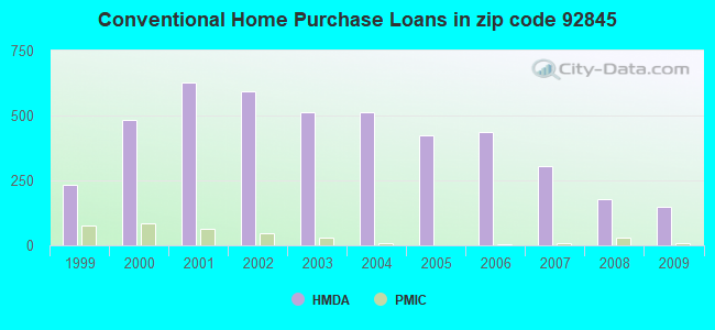Conventional Home Purchase Loans in zip code 92845