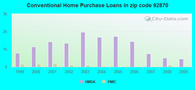 Conventional Home Purchase Loans in zip code 92870