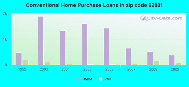 Conventional Home Purchase Loans in zip code 92881