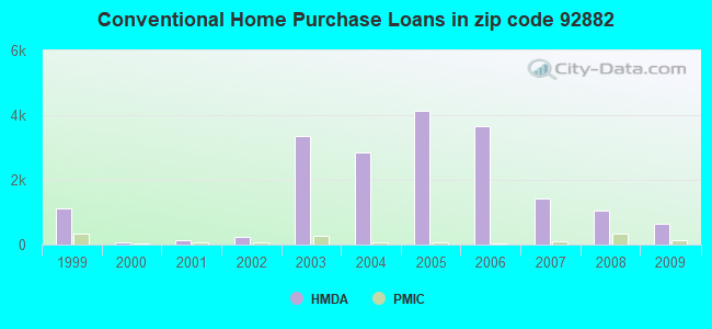 Conventional Home Purchase Loans in zip code 92882