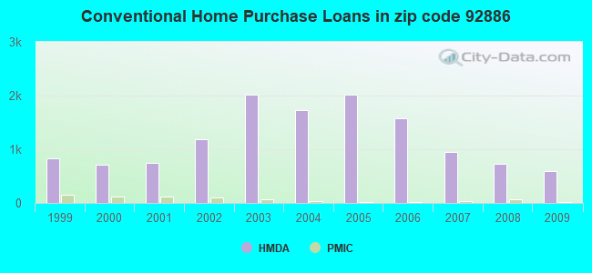 Conventional Home Purchase Loans in zip code 92886