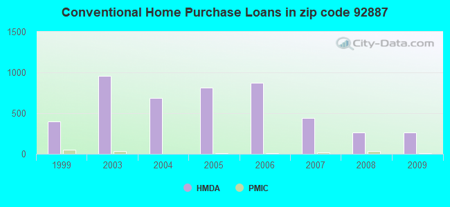 Conventional Home Purchase Loans in zip code 92887