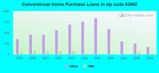 Conventional Home Purchase Loans in zip code 93060
