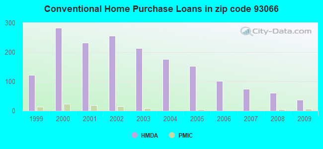 Conventional Home Purchase Loans in zip code 93066