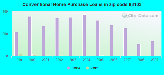 Conventional Home Purchase Loans in zip code 93103