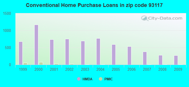 Conventional Home Purchase Loans in zip code 93117