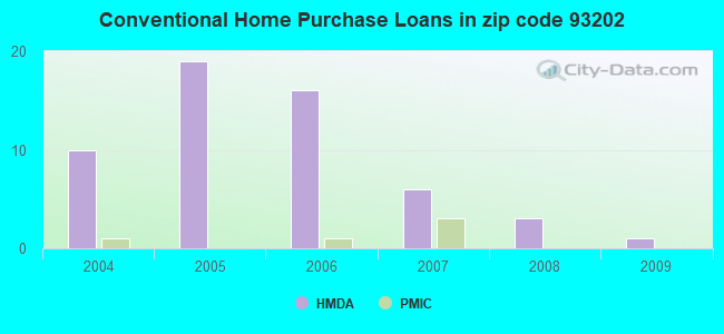 Conventional Home Purchase Loans in zip code 93202
