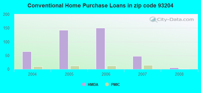 Conventional Home Purchase Loans in zip code 93204