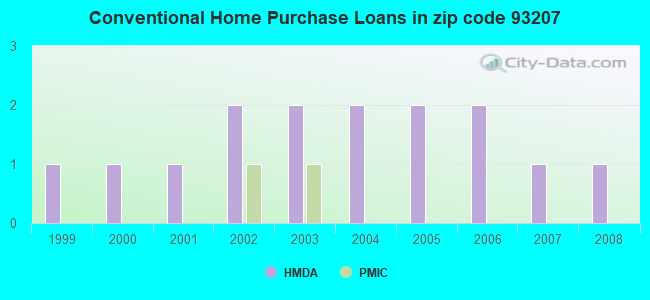 Conventional Home Purchase Loans in zip code 93207