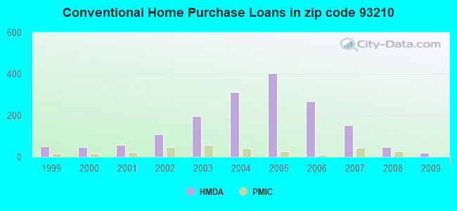 Conventional Home Purchase Loans in zip code 93210