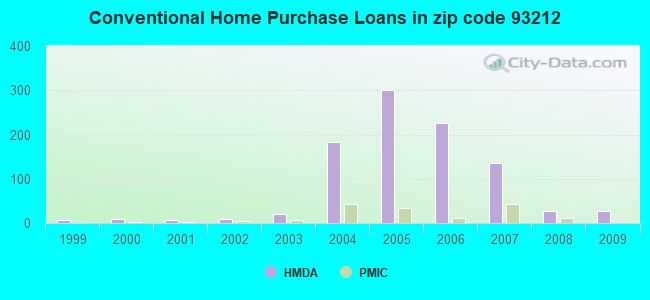 Conventional Home Purchase Loans in zip code 93212