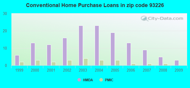 Conventional Home Purchase Loans in zip code 93226
