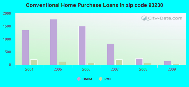 Conventional Home Purchase Loans in zip code 93230