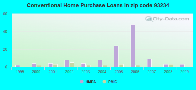 Conventional Home Purchase Loans in zip code 93234