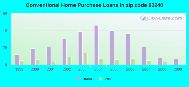 Conventional Home Purchase Loans in zip code 93240