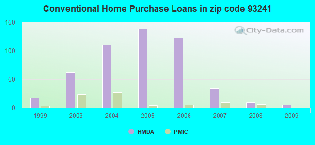 Conventional Home Purchase Loans in zip code 93241