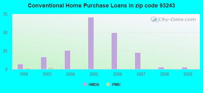 Conventional Home Purchase Loans in zip code 93243