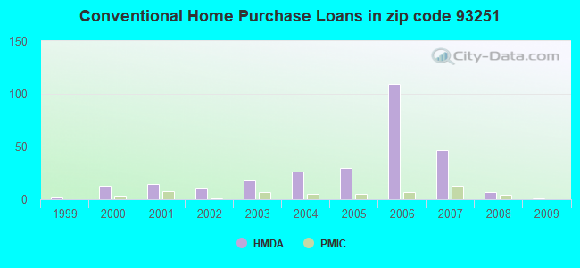 Conventional Home Purchase Loans in zip code 93251