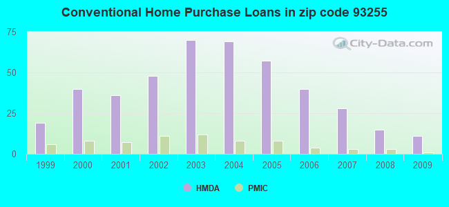 Conventional Home Purchase Loans in zip code 93255