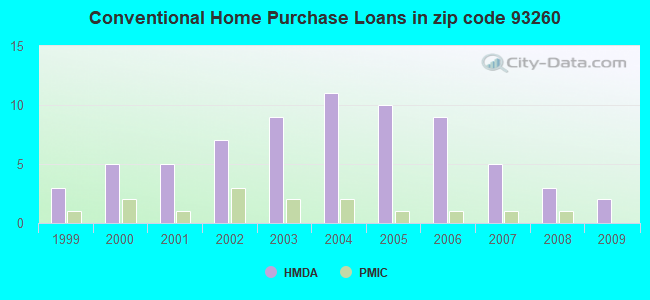 Conventional Home Purchase Loans in zip code 93260