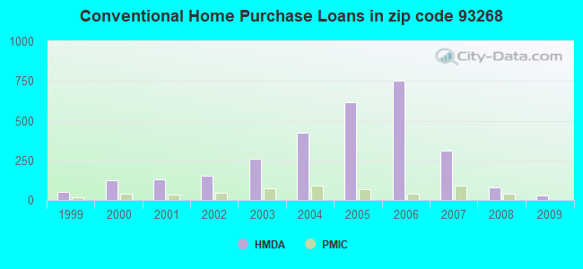 Conventional Home Purchase Loans in zip code 93268