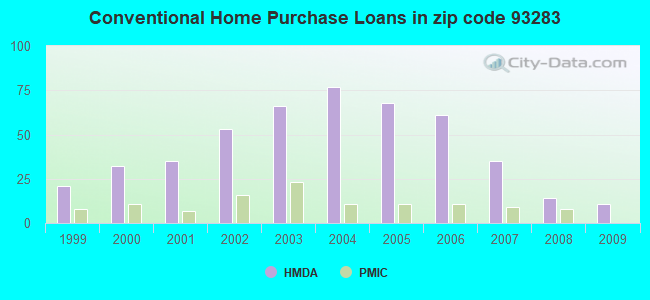 Conventional Home Purchase Loans in zip code 93283