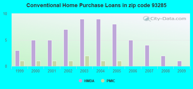 Conventional Home Purchase Loans in zip code 93285