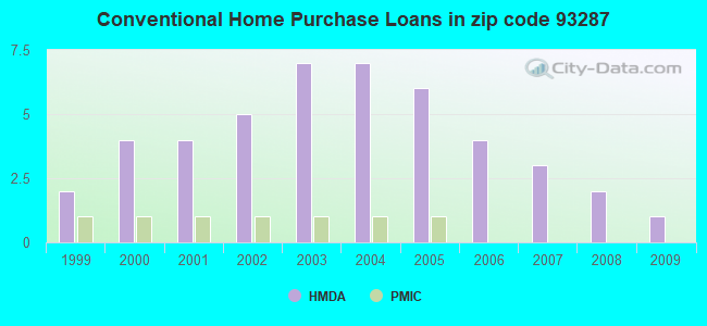 Conventional Home Purchase Loans in zip code 93287