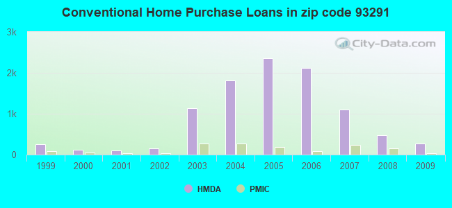 Conventional Home Purchase Loans in zip code 93291