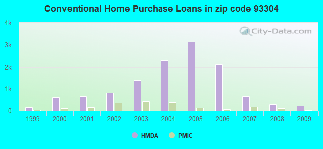 Conventional Home Purchase Loans in zip code 93304