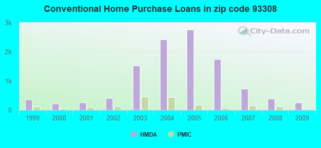 Conventional Home Purchase Loans in zip code 93308