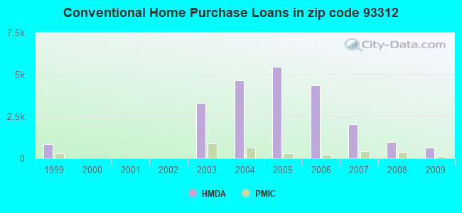 Conventional Home Purchase Loans in zip code 93312