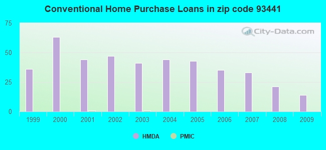 Conventional Home Purchase Loans in zip code 93441