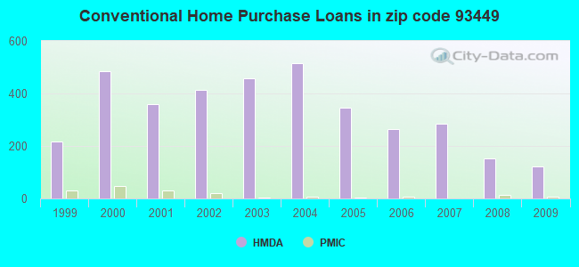 Conventional Home Purchase Loans in zip code 93449