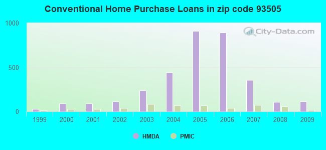 Conventional Home Purchase Loans in zip code 93505