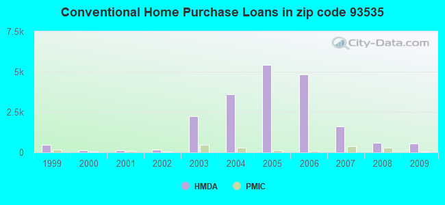 Conventional Home Purchase Loans in zip code 93535