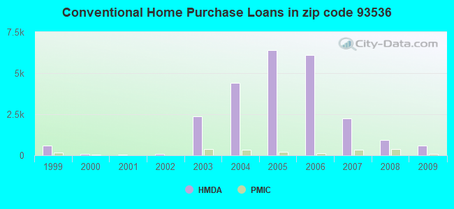 Conventional Home Purchase Loans in zip code 93536