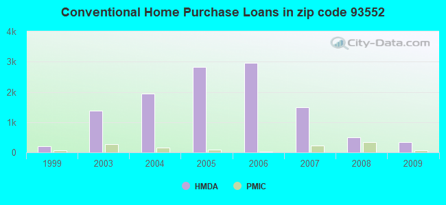 Conventional Home Purchase Loans in zip code 93552