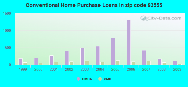 Conventional Home Purchase Loans in zip code 93555