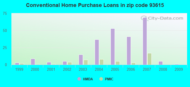 Conventional Home Purchase Loans in zip code 93615