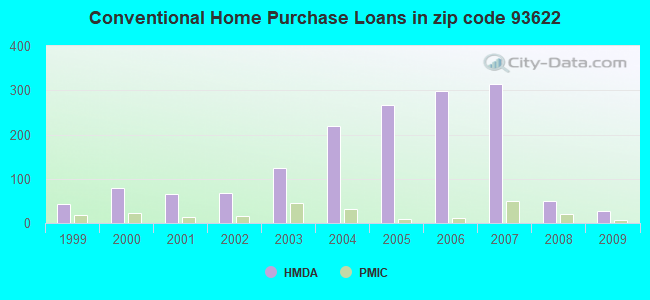 Conventional Home Purchase Loans in zip code 93622