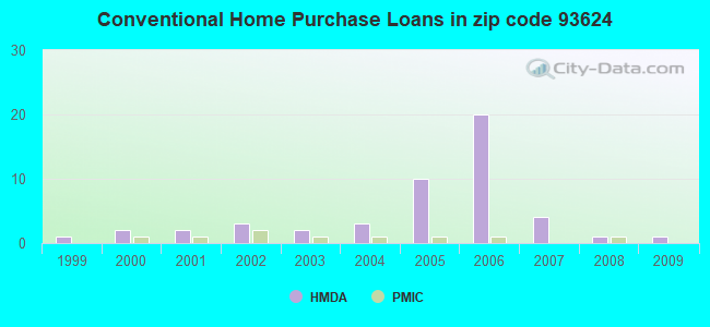 Conventional Home Purchase Loans in zip code 93624