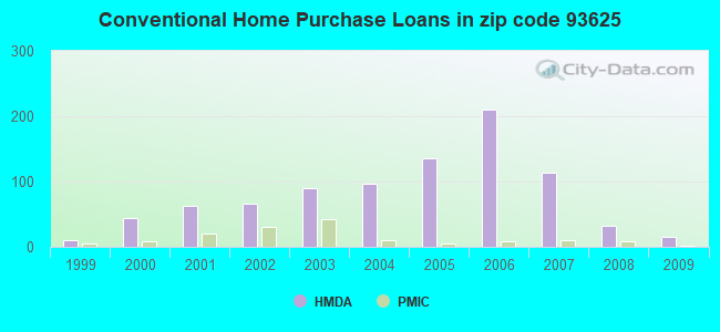 Conventional Home Purchase Loans in zip code 93625
