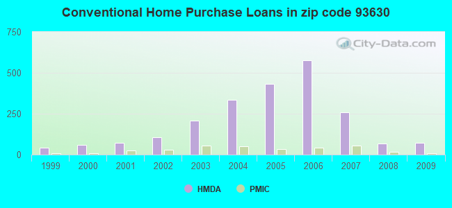 Conventional Home Purchase Loans in zip code 93630
