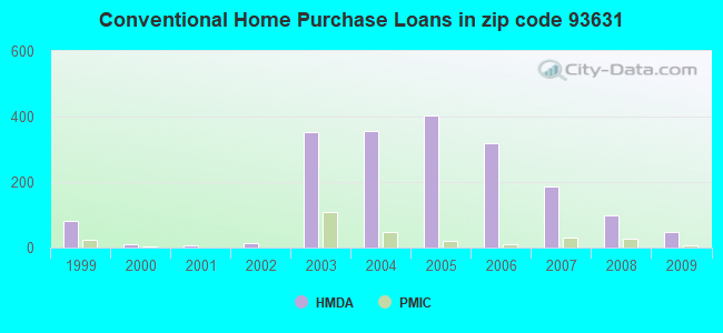 Conventional Home Purchase Loans in zip code 93631