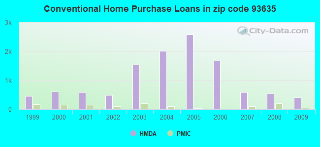 Conventional Home Purchase Loans in zip code 93635
