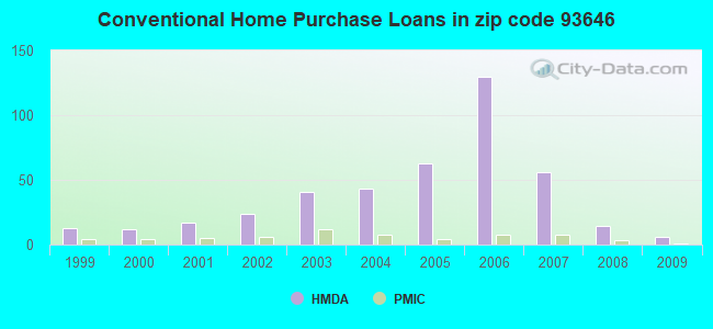 Conventional Home Purchase Loans in zip code 93646