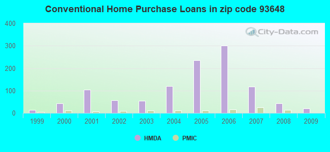 Conventional Home Purchase Loans in zip code 93648